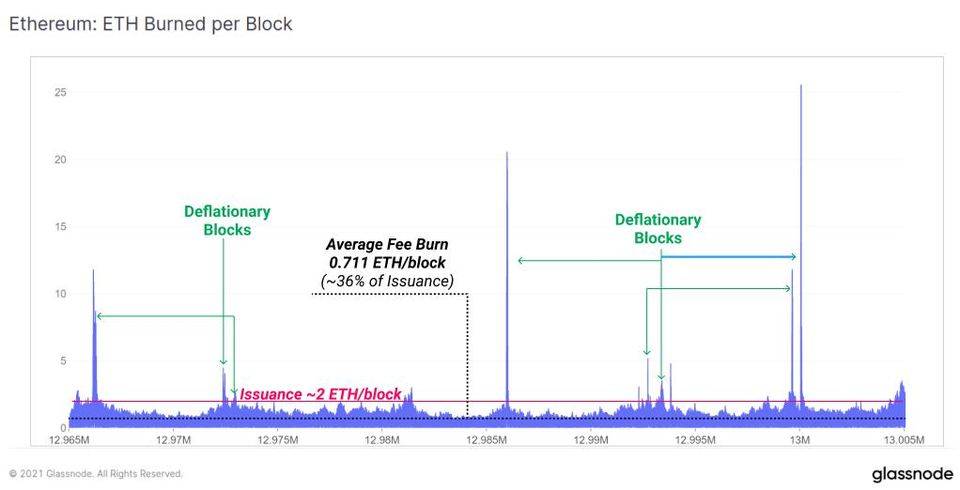 Glassnode | 以太坊升级之后：如何进行上层应用估值？