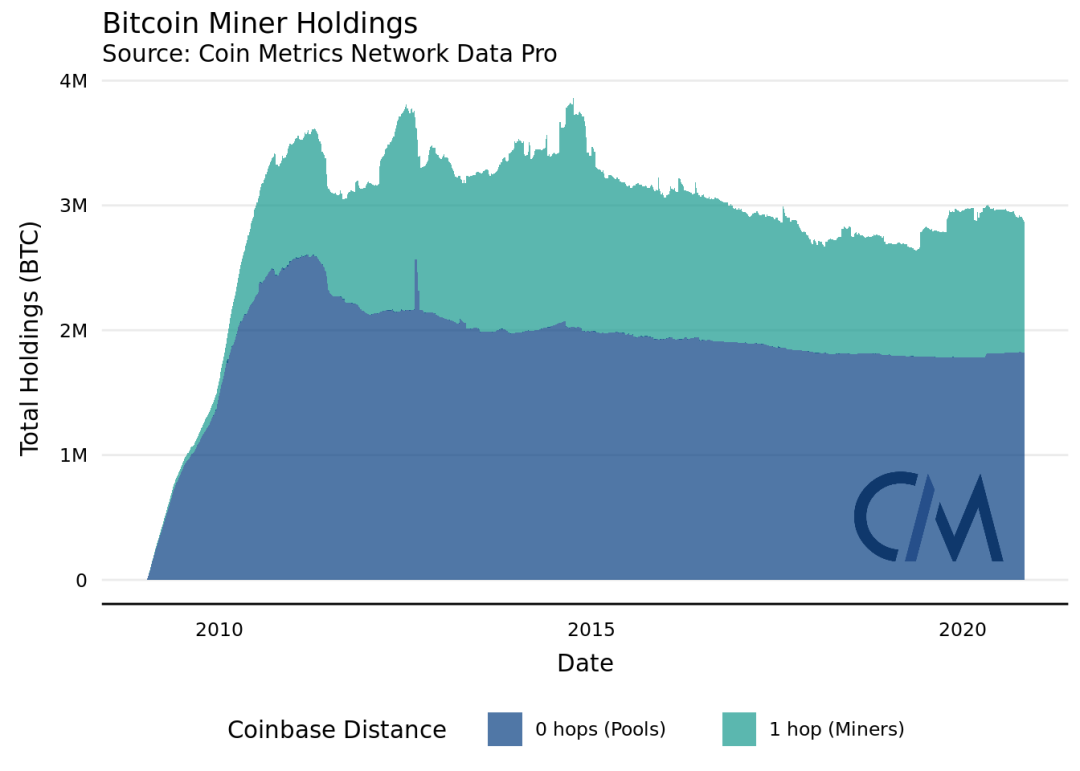 Coin Metrics丨链上数据表明，矿工对 BTC 网络的影响力正在减弱？