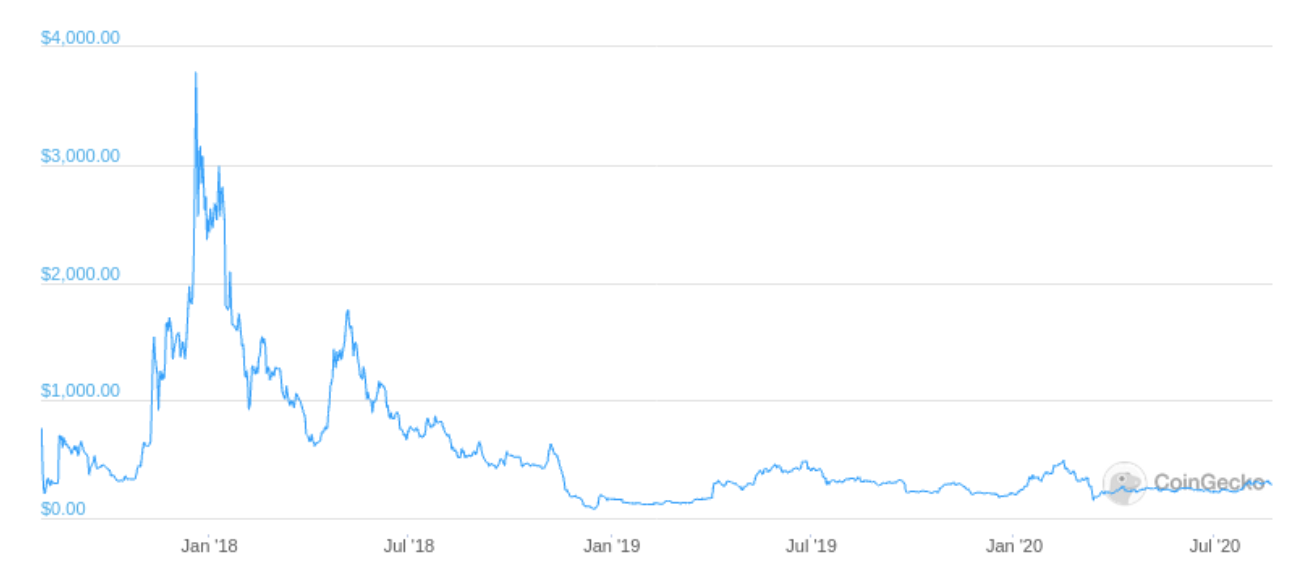 什么是比特现金（BCH）？BCH数字货币介绍