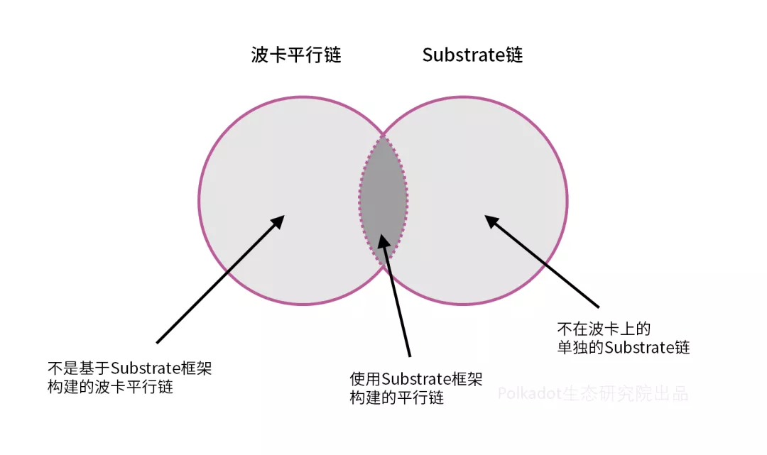 substrate