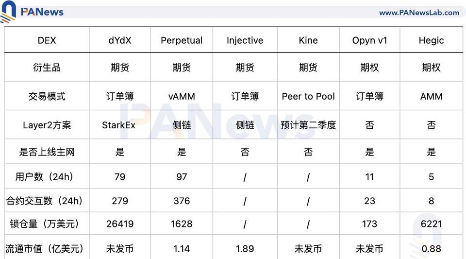 数读 DeFi 衍生品平台：迁移至 Layer 2 能吸引更多用户吗？