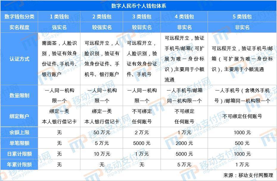 【数字中国】数字人民币 2 类钱包如何升级为 1 类？