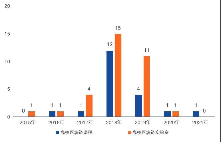 一览中国区块链人才教育现状： 32 所高校开展区块链教学研究