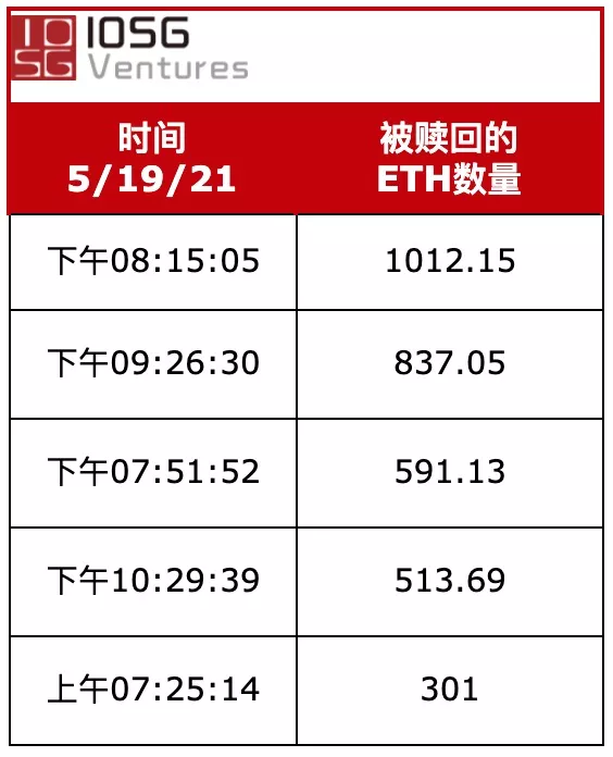 看0利率借贷协议Liquity：如何在519暴跌中力挽狂澜