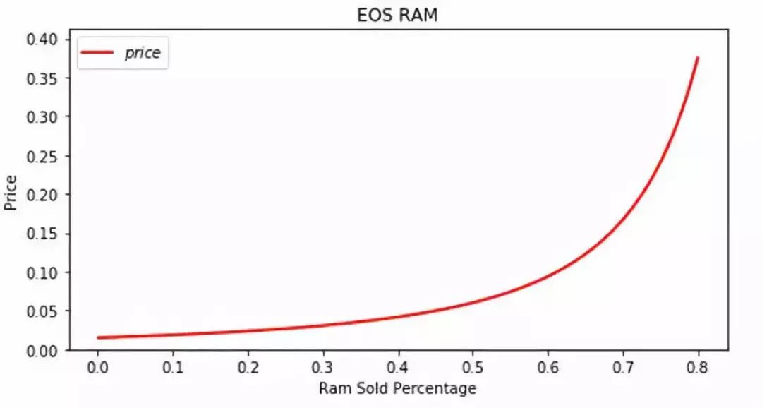 别再吐槽EOS RAM扩容方案了，RAM稳了EOS才能稳！