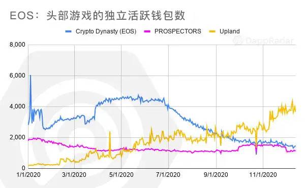 DappRadar 年度报告：一览 2020 DApp 生态发展与挑战