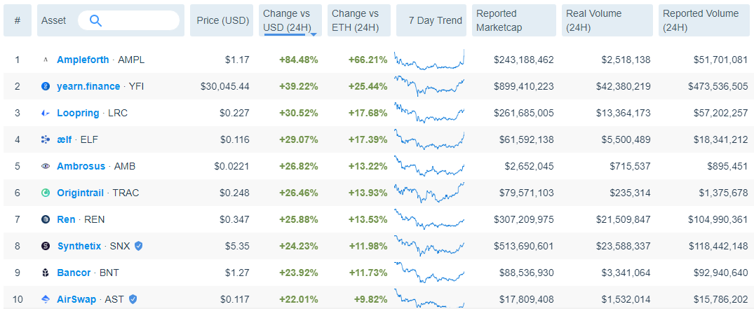 Top 10 Ethereum tokens by 24-hour performance