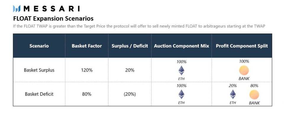 独家丨 RAI、FLOAT 和 OHM 想做完全与法币脱钩的“稳定币”，美梦是否可成？