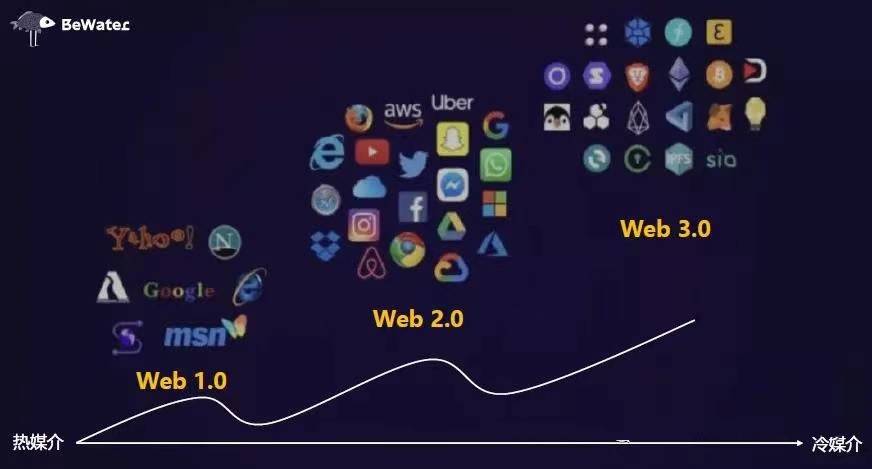 Web 3.0