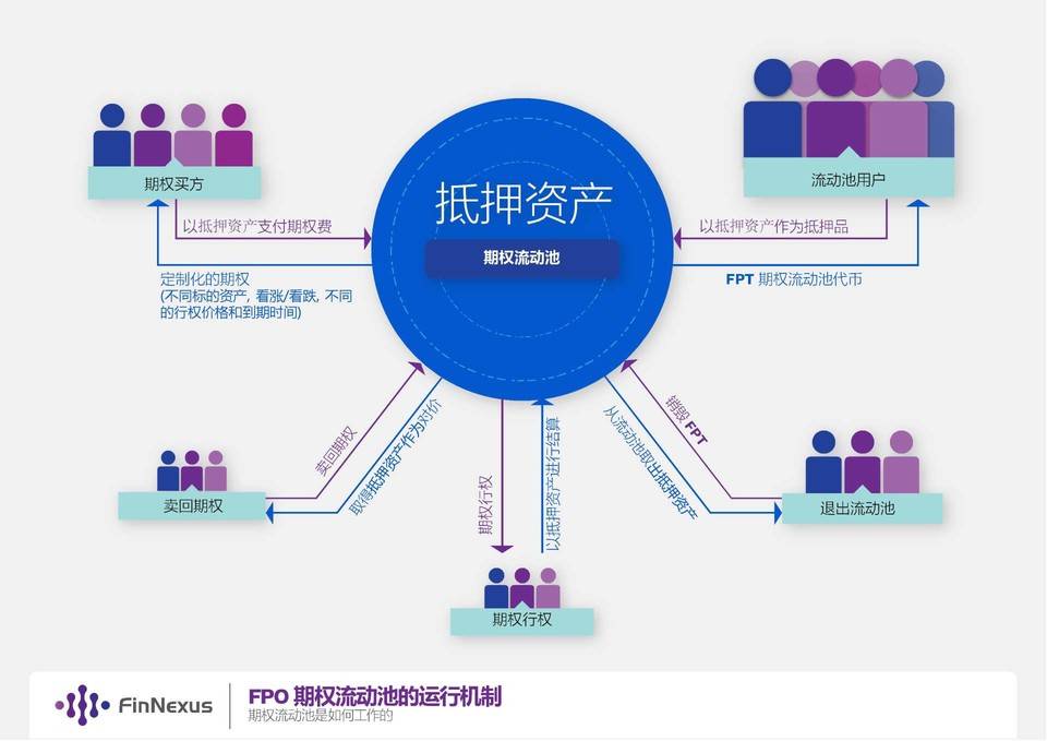 详解 DeFi 期权资金池流动性方案：Hegic、Opyn 与 FinNexus 等