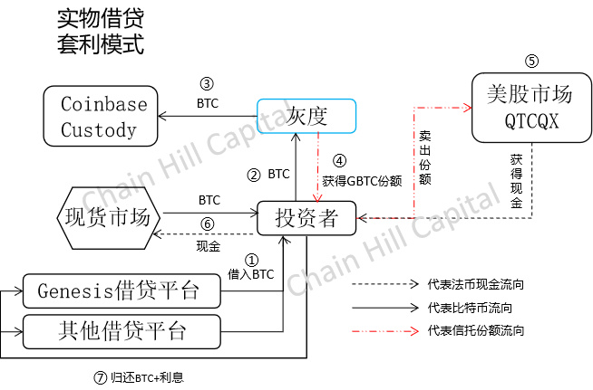 Chain Hill Capital：解构灰度比特币信托