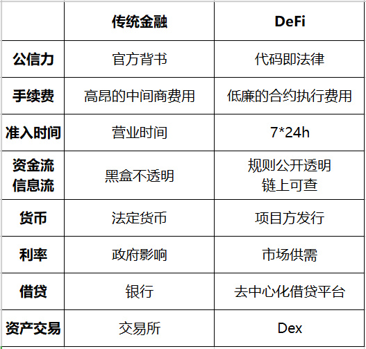 比升资本：DeFi行业研究报告