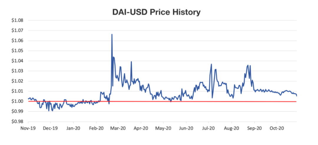 Multicoin Capital最新研究：DeFi市场3大风险与8个解决思路