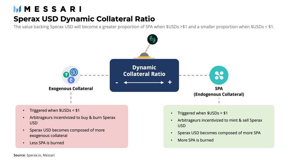 一文读懂 Sperax USD：配备动态杠杆的混合稳定币