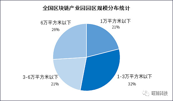 政策的指挥棒下，区块链产业园的未来发展之路