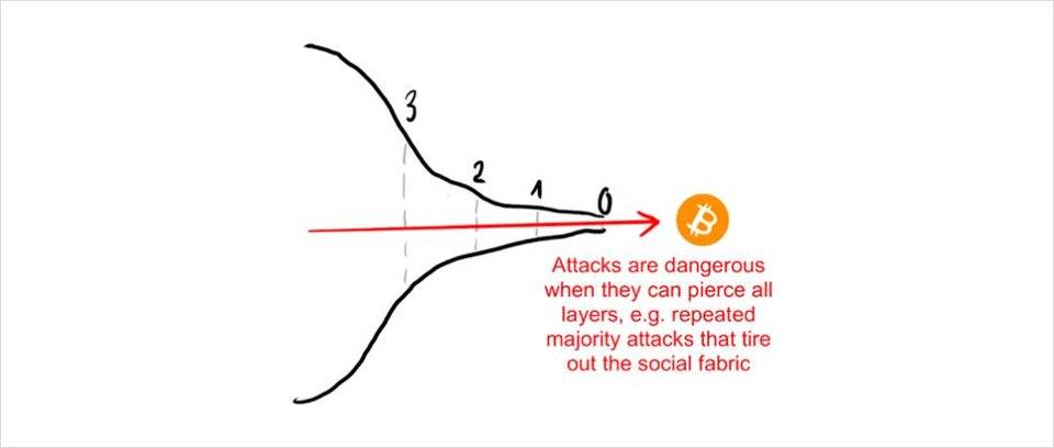 观点 | 剖析区块链安全性的洋葱模型，Part-1