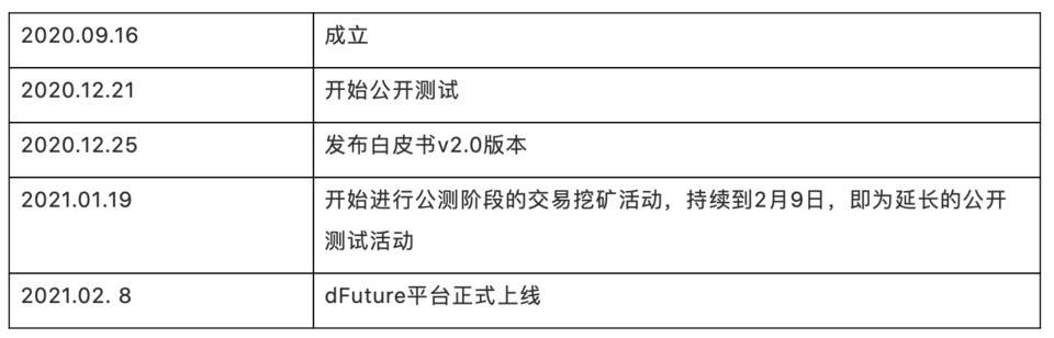 头等仓研报：深度解析 DeFi 衍生品平台 dFuture 工作机制、经济模型与竞争优劣势