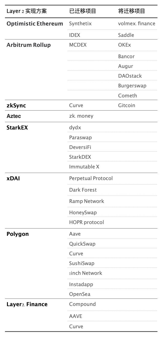 Arbitrum 主网上线，即将到来的 Layer2 爆发机会如何把握？