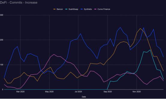 2021区块链开发趋势报告：Filecoin开发活跃度跃进前5，以太坊“杀手”开发指标下降