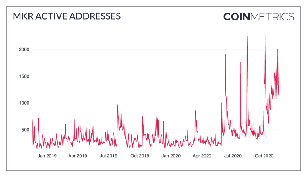 来源：Coin Metrics Network Data Charts