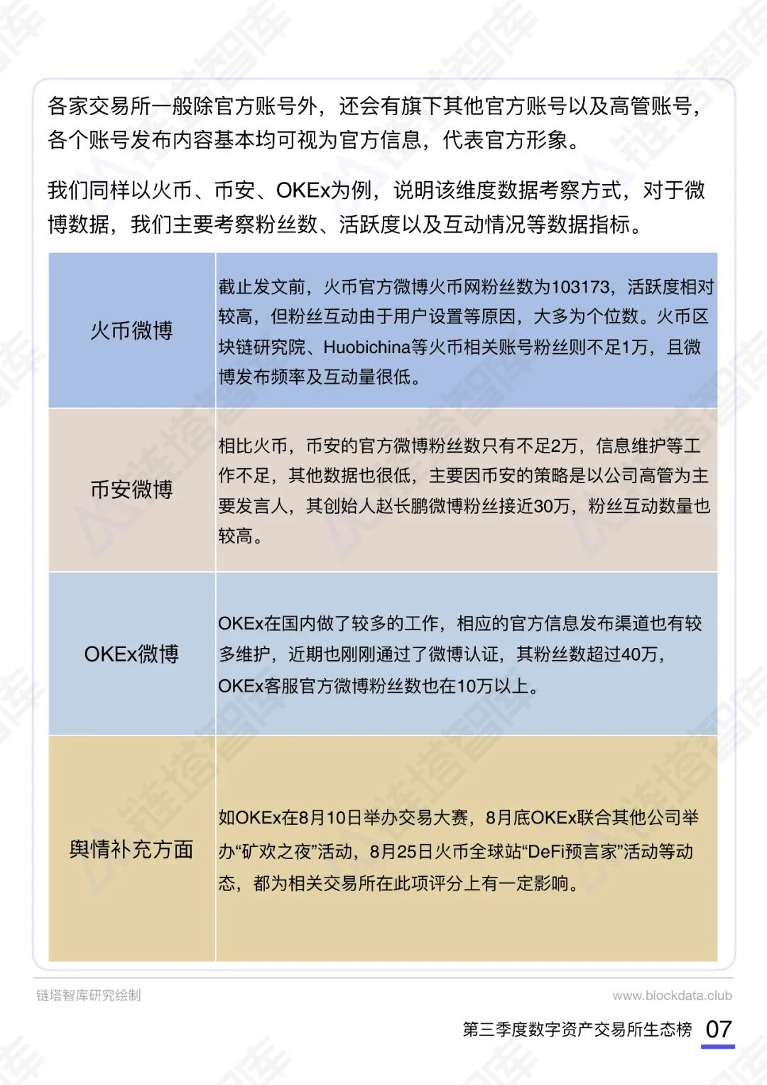 2020数字资产交易所报告及生态榜(第三季度)|链塔智库