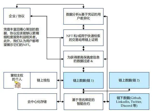 Folius Ventures：身处从 1 到 N 前夜，展望 Web3.0 未来