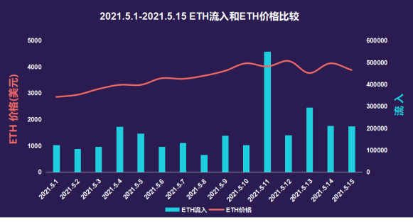 链安观察：5月过半，火币交易所流入数据井喷式爆发