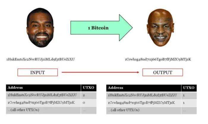 科普向 | 读懂比特币交易机制：它如何实现价值传递？