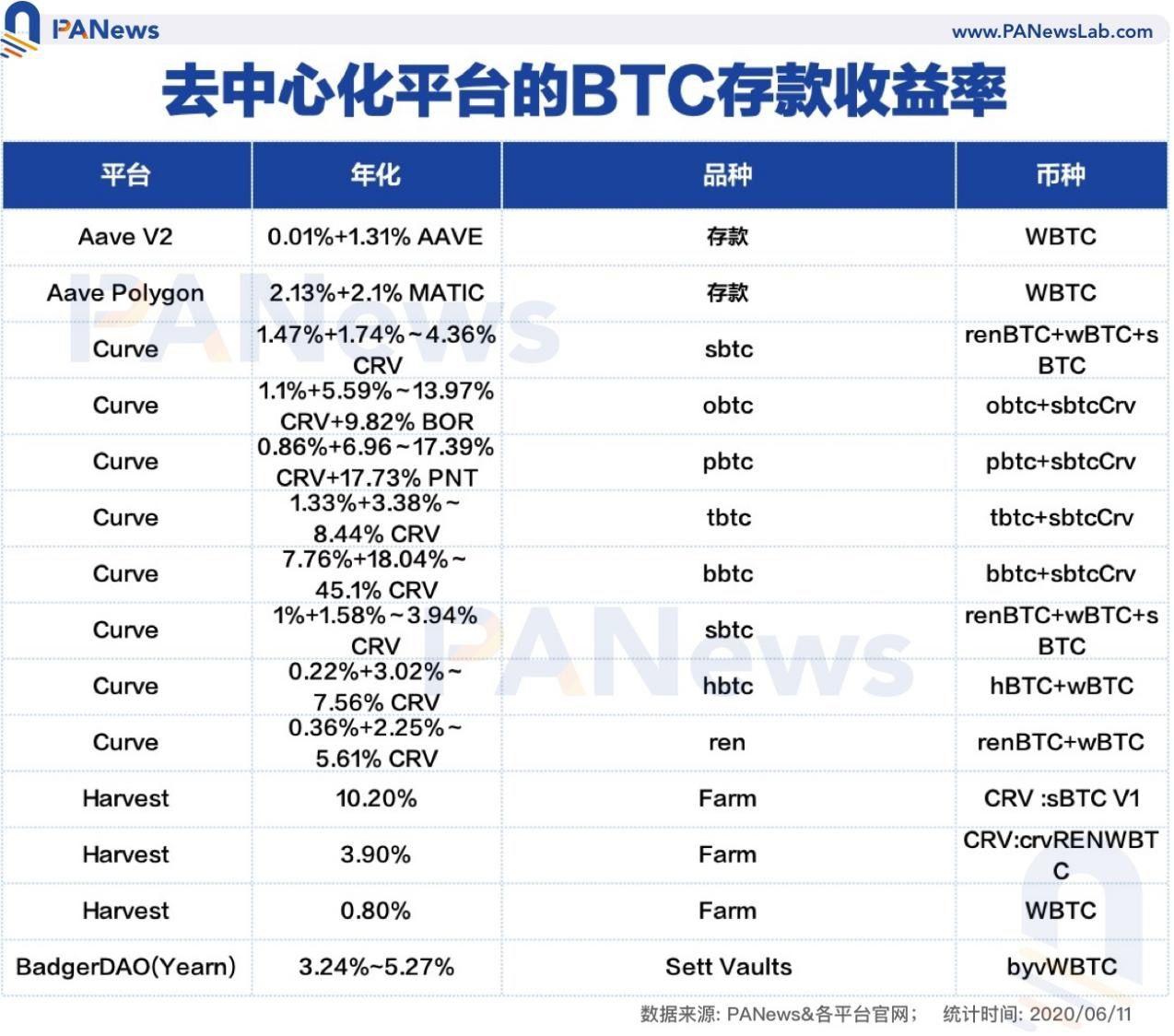 BTC存款收益率对比 如何获得更高收益？