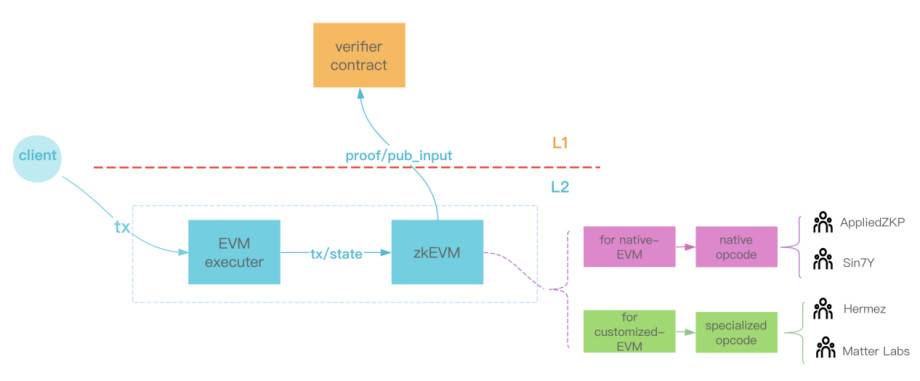 Sin7Y 团队全面分析：现阶段 zkEVM 设计方案对比