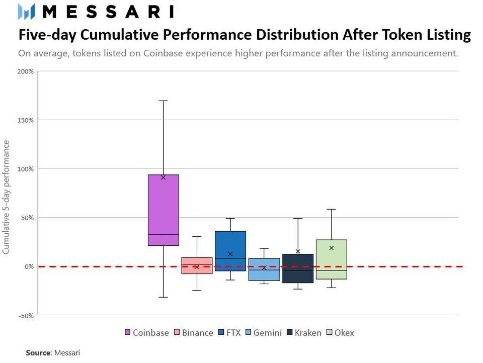 分析 Coinbase 的“拉盘效应”