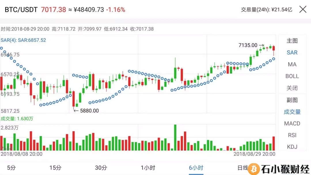 BTC比特币最新消息，比特币突破7000点，接下来会怎么走？