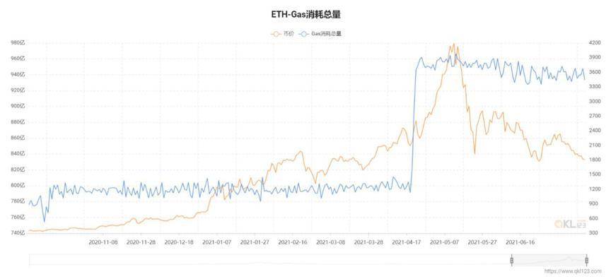 从数据视角看以太坊 2021 年上半年发展