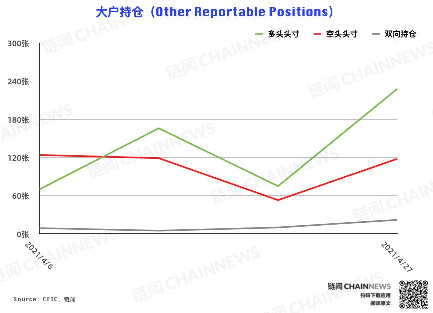 CME 以太坊期货热度稳步增长，大户再度成功埋伏 | CFTC COT 以太坊持仓周报