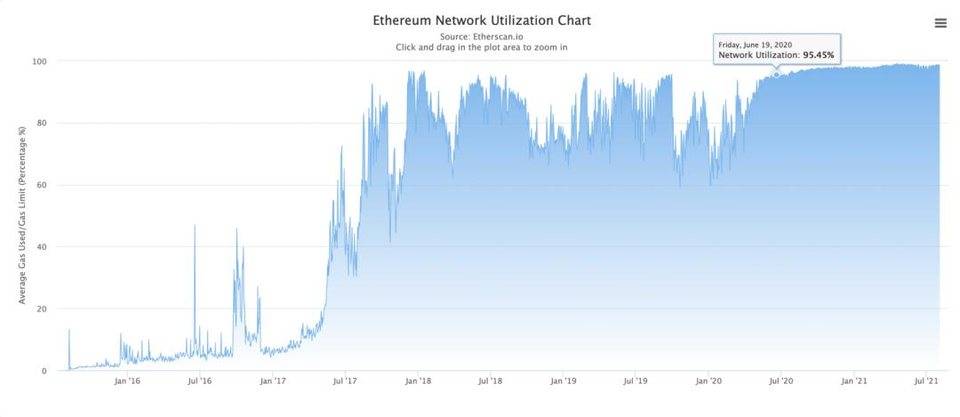 EIP-1559 将销毁多少 ETH？历史数据可以告诉我们答案