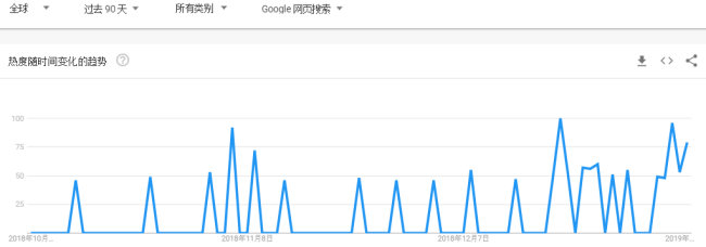 图4 Grin mining搜索热度曲线 图片来源：Google Trends