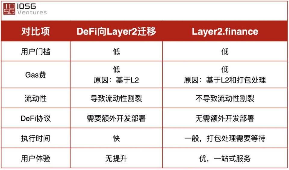 解读 Layer2.finance「原地扩容」方案亮点与潜力