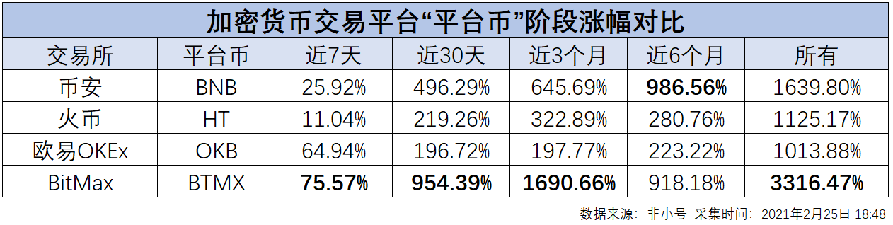 这家平台币厉害了！跻身全球市值“100强”，涨幅超“三大所”