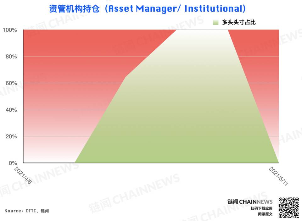 | CFTC COT 加密货币持仓周报