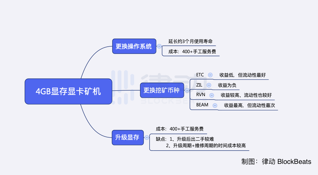 数百万台以太坊4GB显存显卡矿机还能做什么？