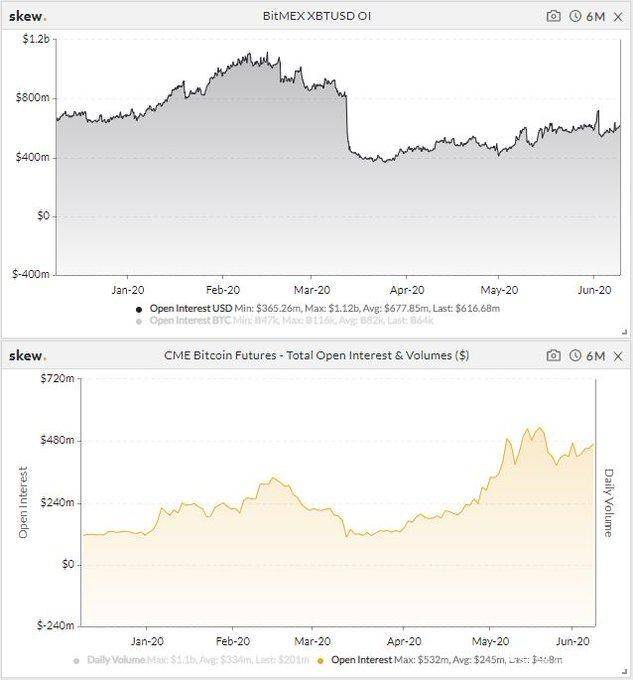 机构“恋上”BTC：2020年CME比特币期货未平仓头寸增加310％，接近BitMEX