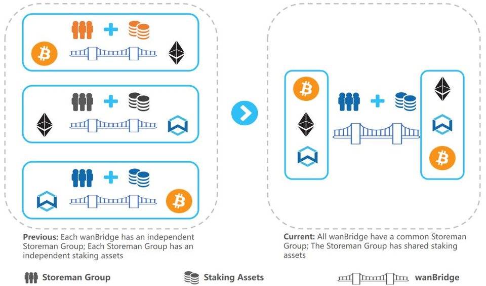 三分钟了解 Wanchain「多链互跨」机制：无需中继、质押金共享