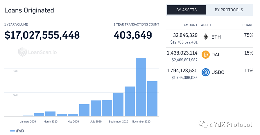 未来可期的DeFi，dYdX如何脱颖而出占据DEX领头羊位置？