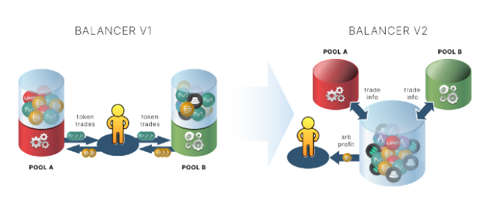 开启一站式服务新格局，Balancer V2携多项创新功能冲击DEX顶流