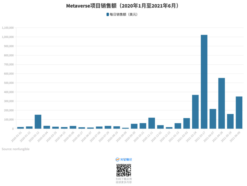 11张图读懂NFT市场在2021上半年发生了哪些变化