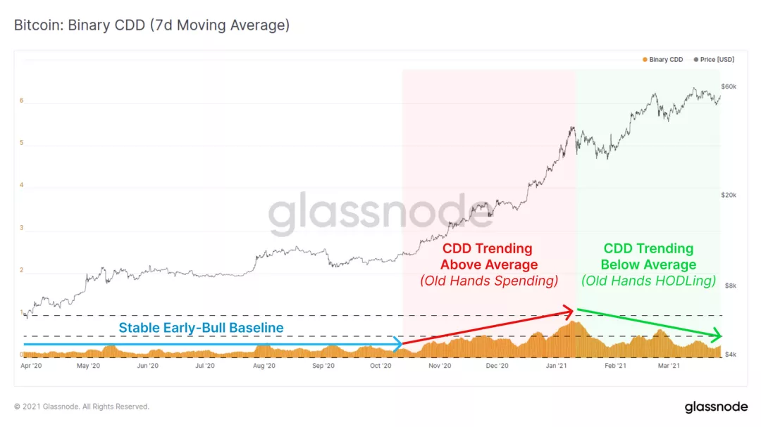 Glassnode数据洞察丨大部分用户仍在持续买入 BTC ?