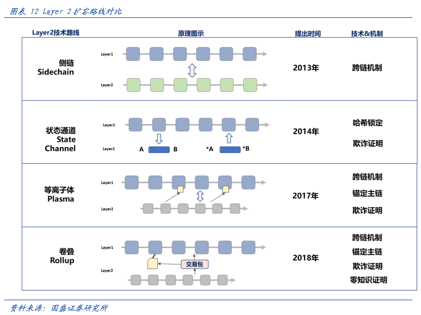 一文说透以太坊 Layer2 扩容的迭代与竞争之路