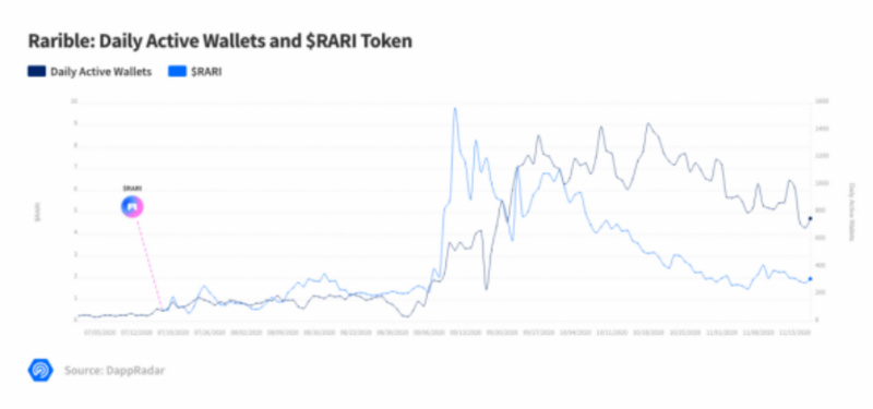 借助DeFi，NFT发展达到历史新高