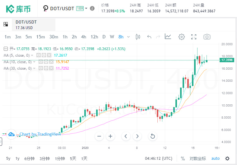 一文读懂当下最火的波卡（Polkadot）跨链底层网络