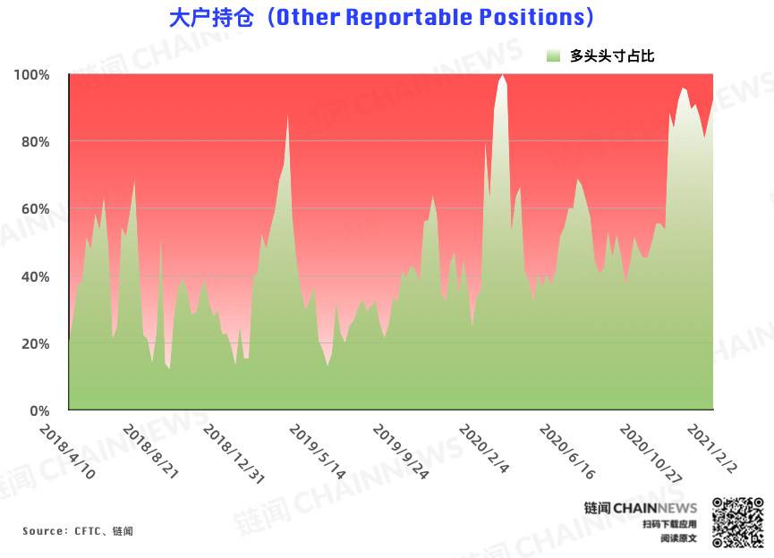  | CFTC COT 比特币持仓周报